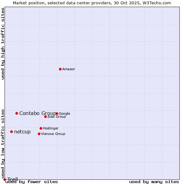 Market position of Contabo Group vs. netcup vs. Tcell