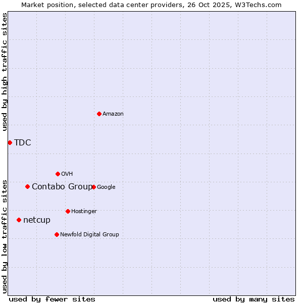 Market position of Contabo Group vs. netcup vs. TDC