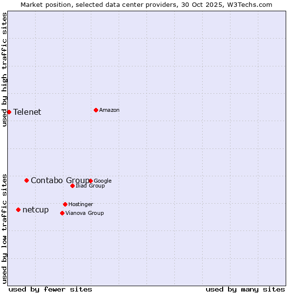 Market position of Contabo Group vs. netcup vs. Telenet