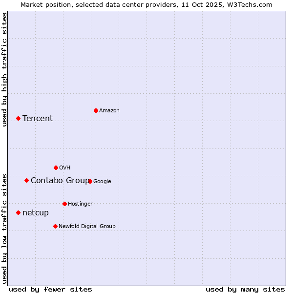 Market position of Contabo Group vs. Tencent vs. netcup