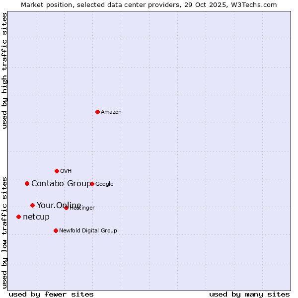 Market position of Your.Online vs. Contabo Group vs. netcup