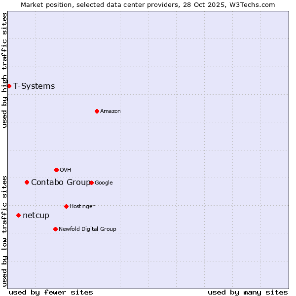 Market position of Contabo Group vs. netcup vs. T-Systems