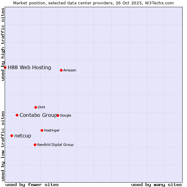 Market position of Contabo Group vs. netcup vs. H88 Web Hosting