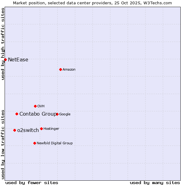 Market position of Contabo Group vs. o2switch vs. NetEase