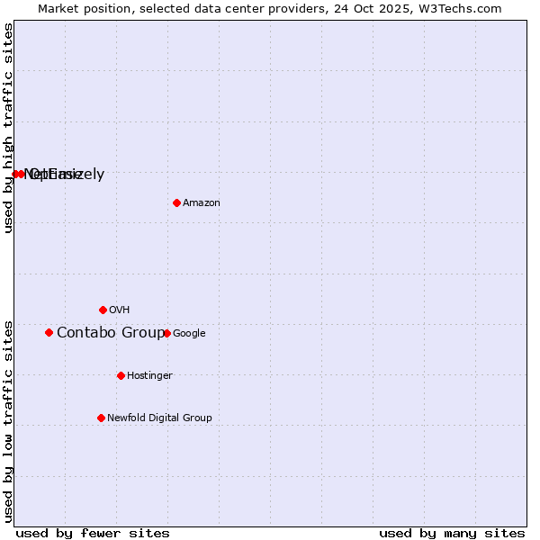 Market position of Contabo Group vs. Optimizely vs. NetEase