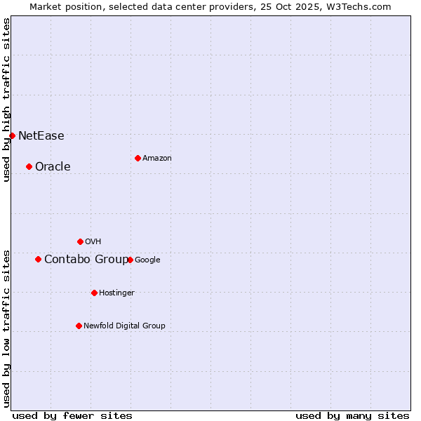 Market position of Contabo Group vs. Oracle vs. NetEase