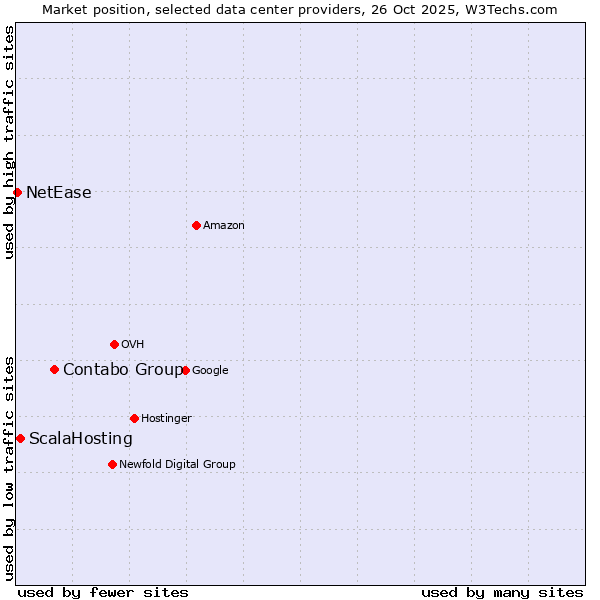 Market position of Contabo Group vs. ScalaHosting vs. NetEase