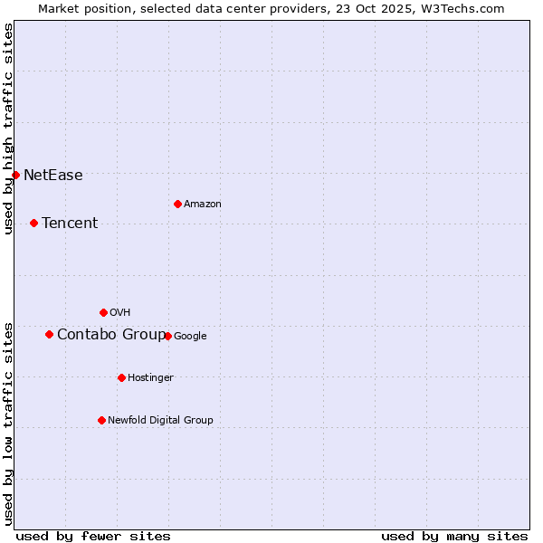 Market position of Contabo Group vs. Tencent vs. NetEase