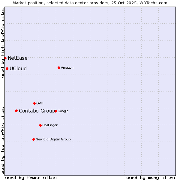Market position of Contabo Group vs. UCloud vs. NetEase
