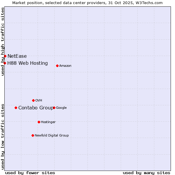 Market position of Contabo Group vs. NetEase vs. H88 Web Hosting