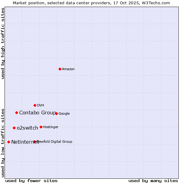 Market position of Contabo Group vs. o2switch vs. Netinternet