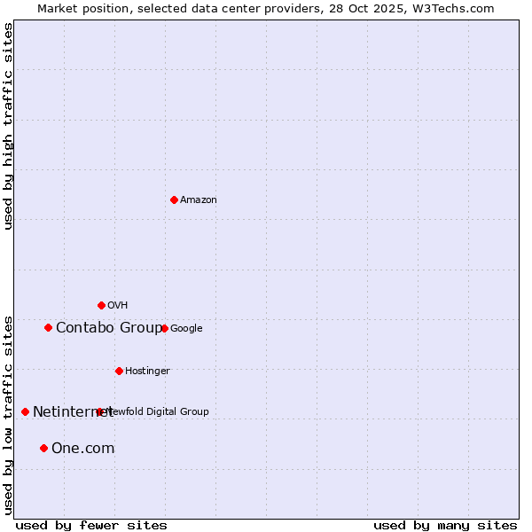 Market position of Contabo Group vs. One.com vs. Netinternet