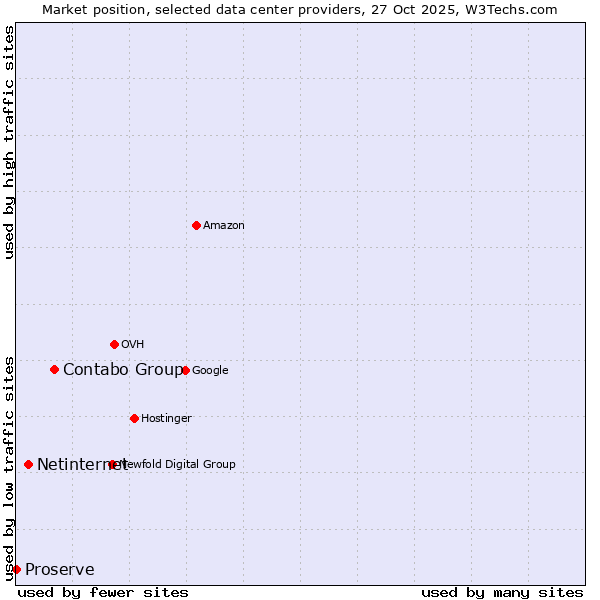 Market position of Contabo Group vs. Netinternet vs. Proserve