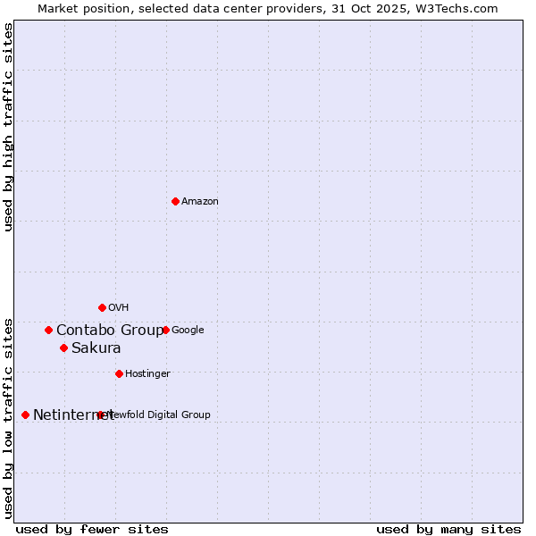Market position of Sakura vs. Contabo Group vs. Netinternet