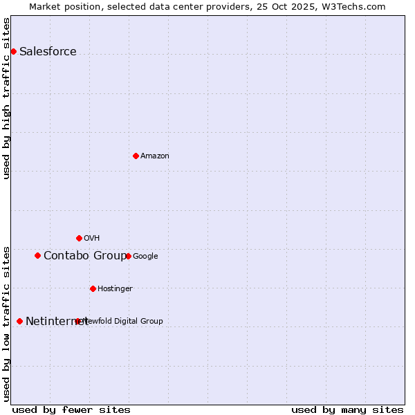 Market position of Contabo Group vs. Netinternet vs. Salesforce