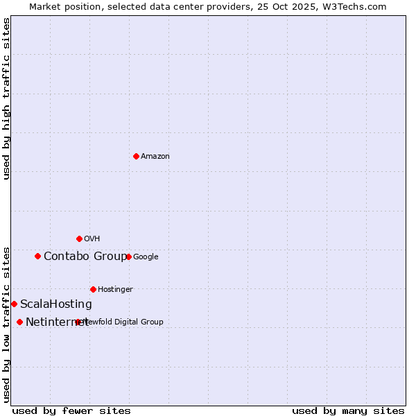Market position of Contabo Group vs. Netinternet vs. ScalaHosting