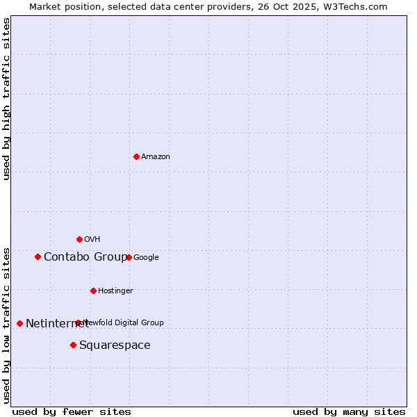 Market position of Squarespace vs. Contabo Group vs. Netinternet