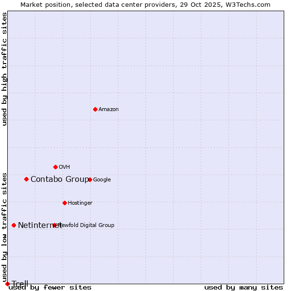 Market position of Contabo Group vs. Netinternet vs. Tcell