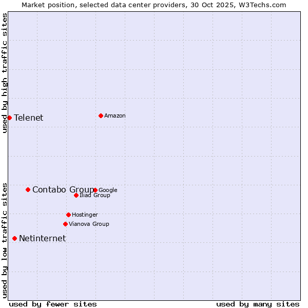 Market position of Contabo Group vs. Netinternet vs. Telenet