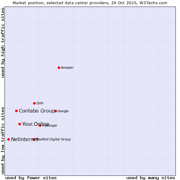 Market position of Your.Online vs. Contabo Group vs. Netinternet