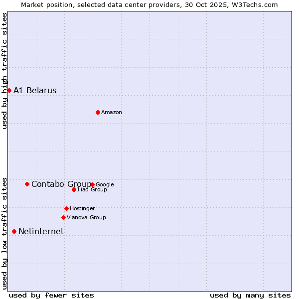 Market position of Contabo Group vs. Netinternet vs. A1 Belarus