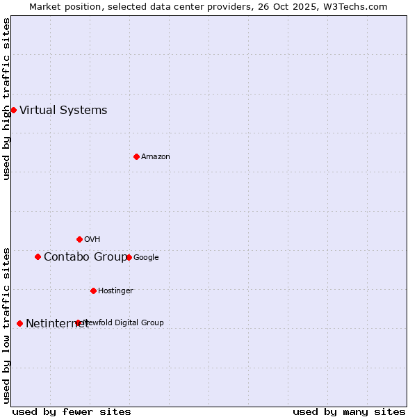 Market position of Contabo Group vs. Netinternet vs. Virtual Systems