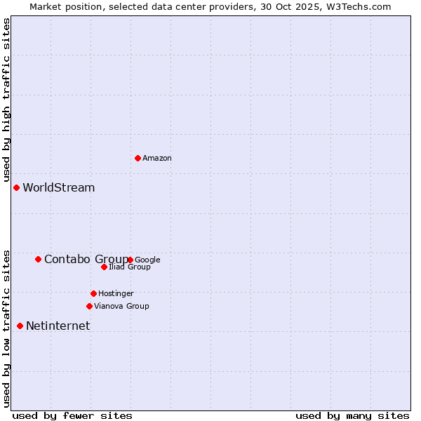 Market position of Contabo Group vs. Netinternet vs. WorldStream