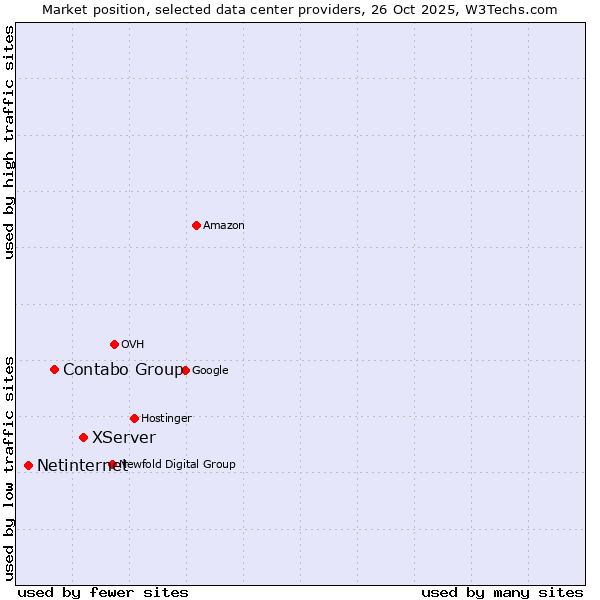 Market position of XServer vs. Contabo Group vs. Netinternet
