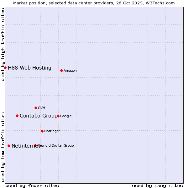 Market position of Contabo Group vs. Netinternet vs. H88 Web Hosting