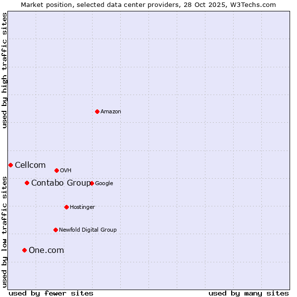 Market position of Contabo Group vs. One.com vs. Cellcom