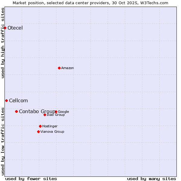 Market position of Contabo Group vs. Cellcom vs. Otecel