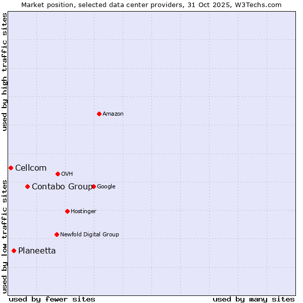 Market position of Contabo Group vs. Planeetta vs. Cellcom