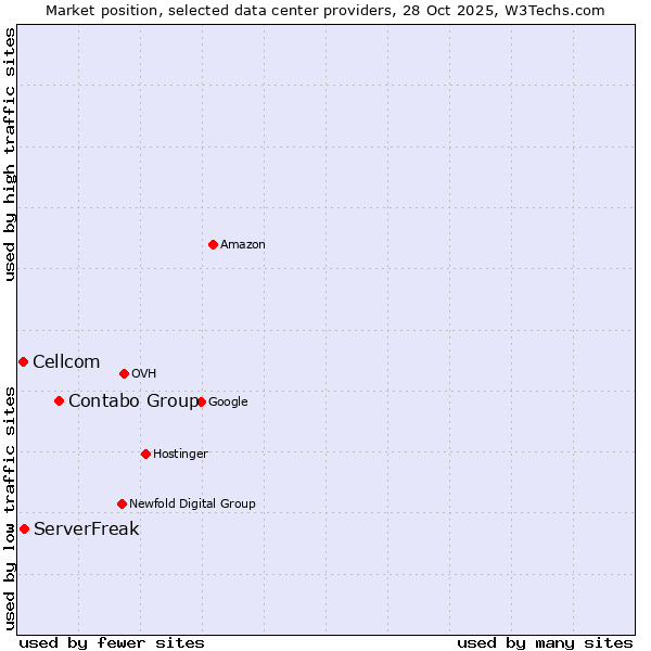 Market position of Contabo Group vs. ServerFreak vs. Cellcom