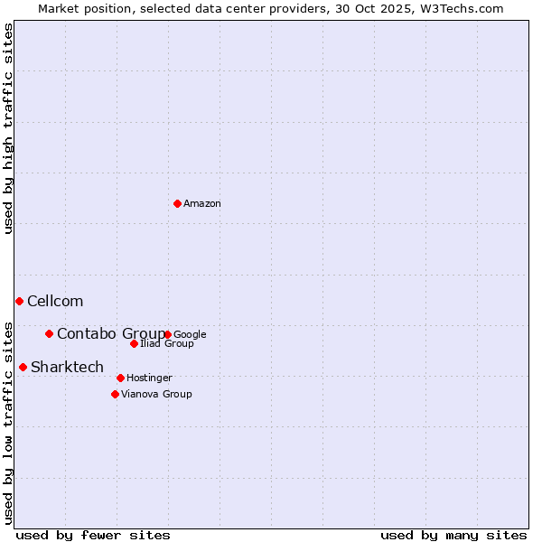 Market position of Contabo Group vs. Sharktech vs. Cellcom
