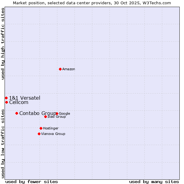 Market position of Contabo Group vs. Cellcom vs. 1&1 Versatel