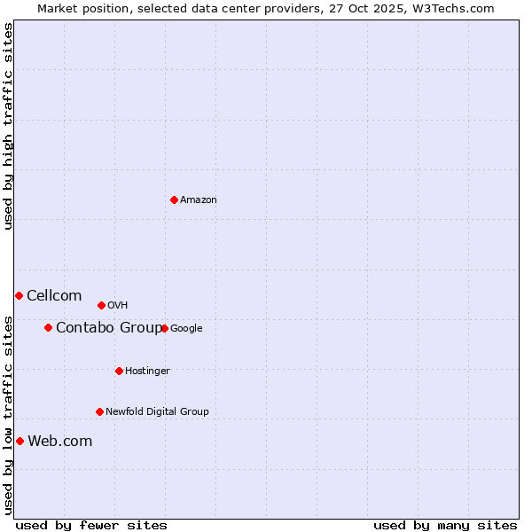 Market position of Contabo Group vs. Web.com vs. Cellcom