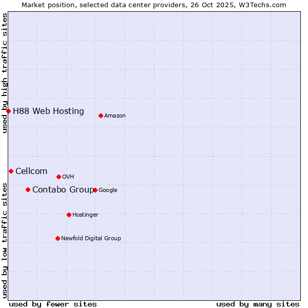 Market position of Contabo Group vs. Cellcom vs. H88 Web Hosting
