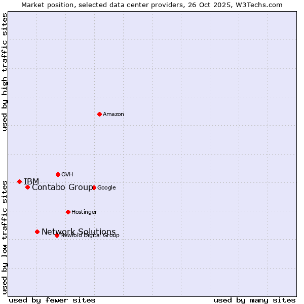 Market position of Network Solutions vs. Contabo Group vs. IBM