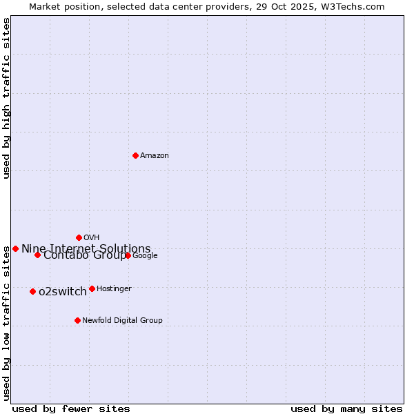 Market position of Contabo Group vs. o2switch vs. Nine Internet Solutions
