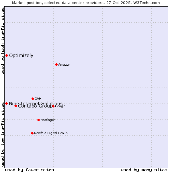 Market position of Contabo Group vs. Optimizely vs. Nine Internet Solutions