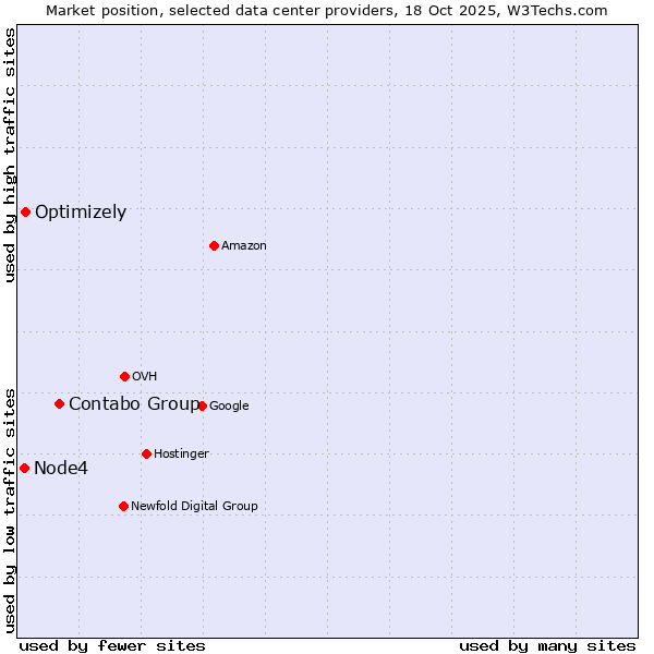 Market position of Contabo Group vs. Optimizely vs. Node4