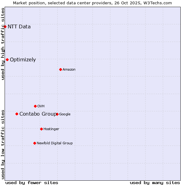 Market position of Contabo Group vs. Optimizely vs. NTT Data