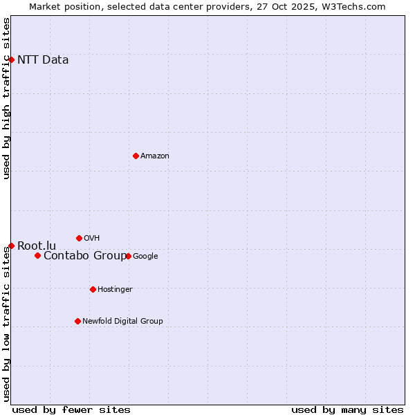 Market position of Contabo Group vs. Root.lu vs. NTT Data