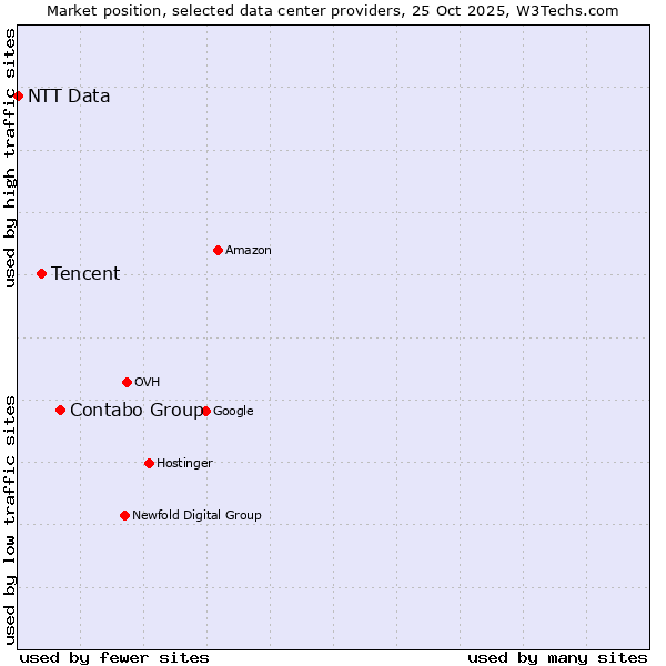 Market position of Contabo Group vs. Tencent vs. NTT Data