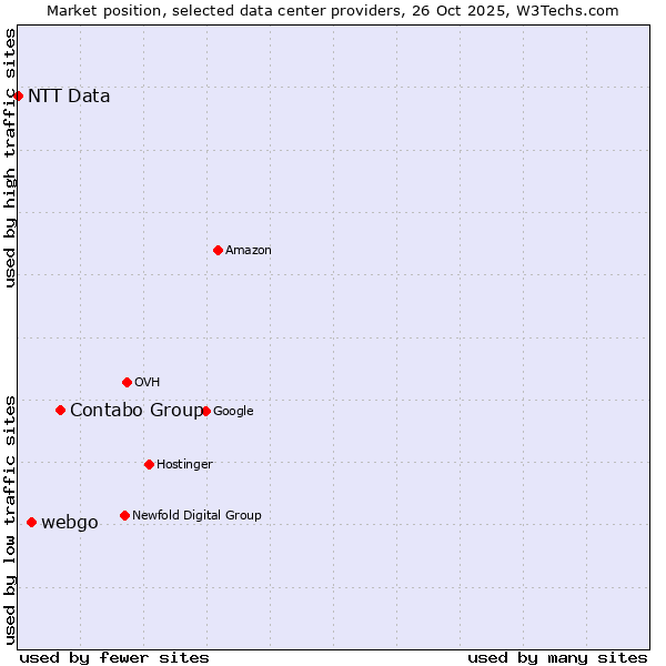 Market position of Contabo Group vs. webgo vs. NTT Data