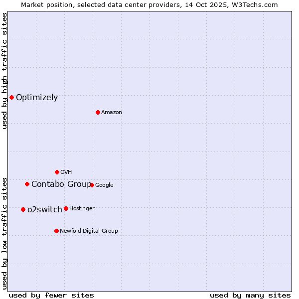 Market position of Contabo Group vs. o2switch vs. Optimizely