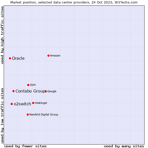 Market position of Contabo Group vs. o2switch vs. Oracle