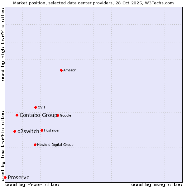 Market position of Contabo Group vs. o2switch vs. Proserve