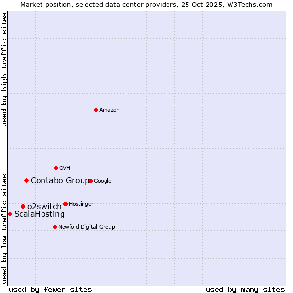 Market position of Contabo Group vs. o2switch vs. ScalaHosting