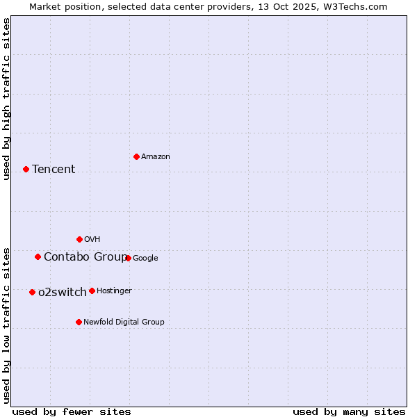 Market position of Contabo Group vs. o2switch vs. Tencent